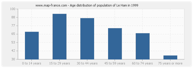 Age distribution of population of Le Ham in 1999